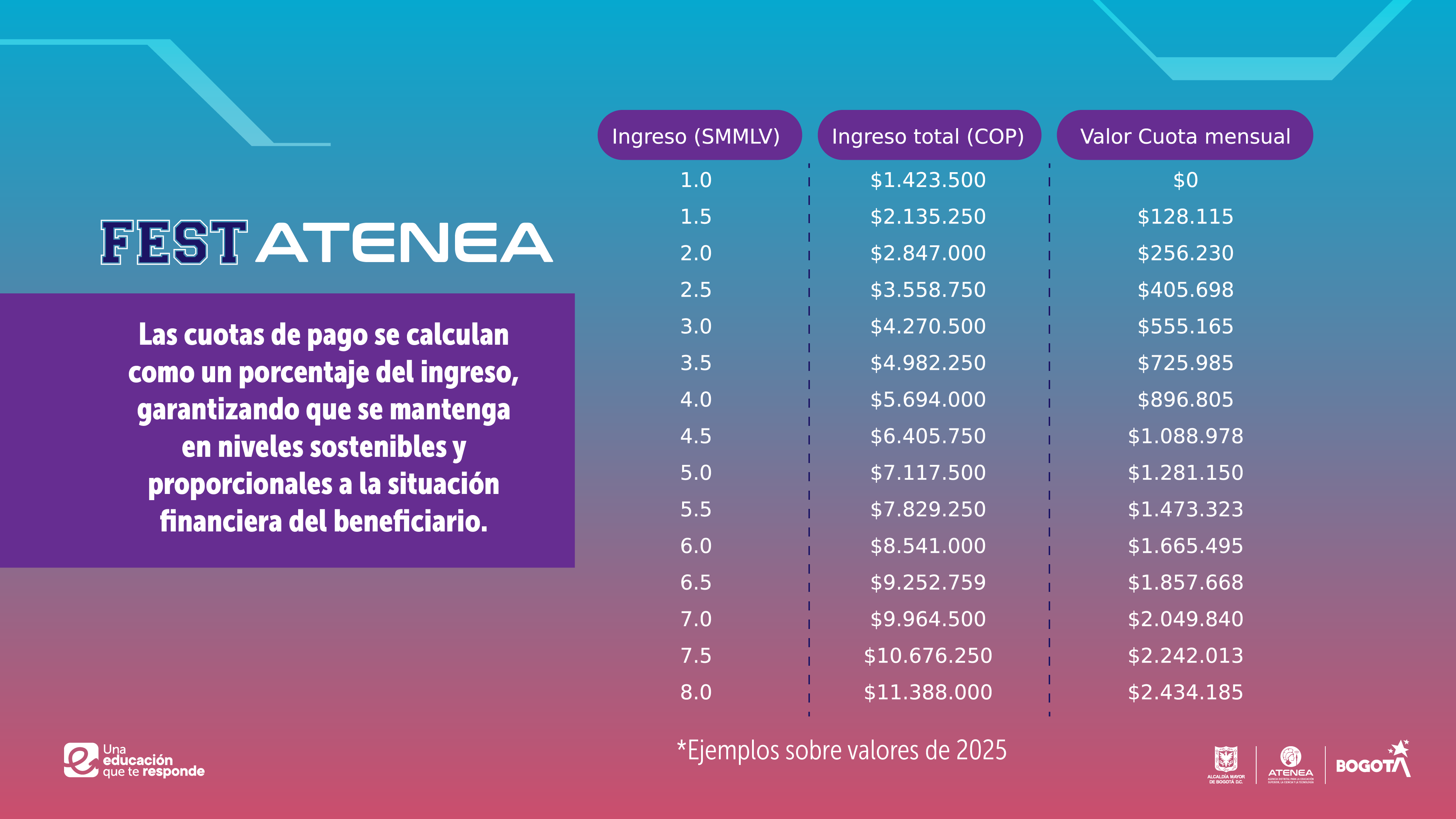 Ya abrió FEST ATENEA, la convocatoria que otorga becas-crédito para estudiar en la universidad