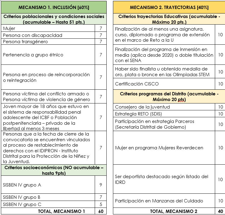 Asignación de puntajes