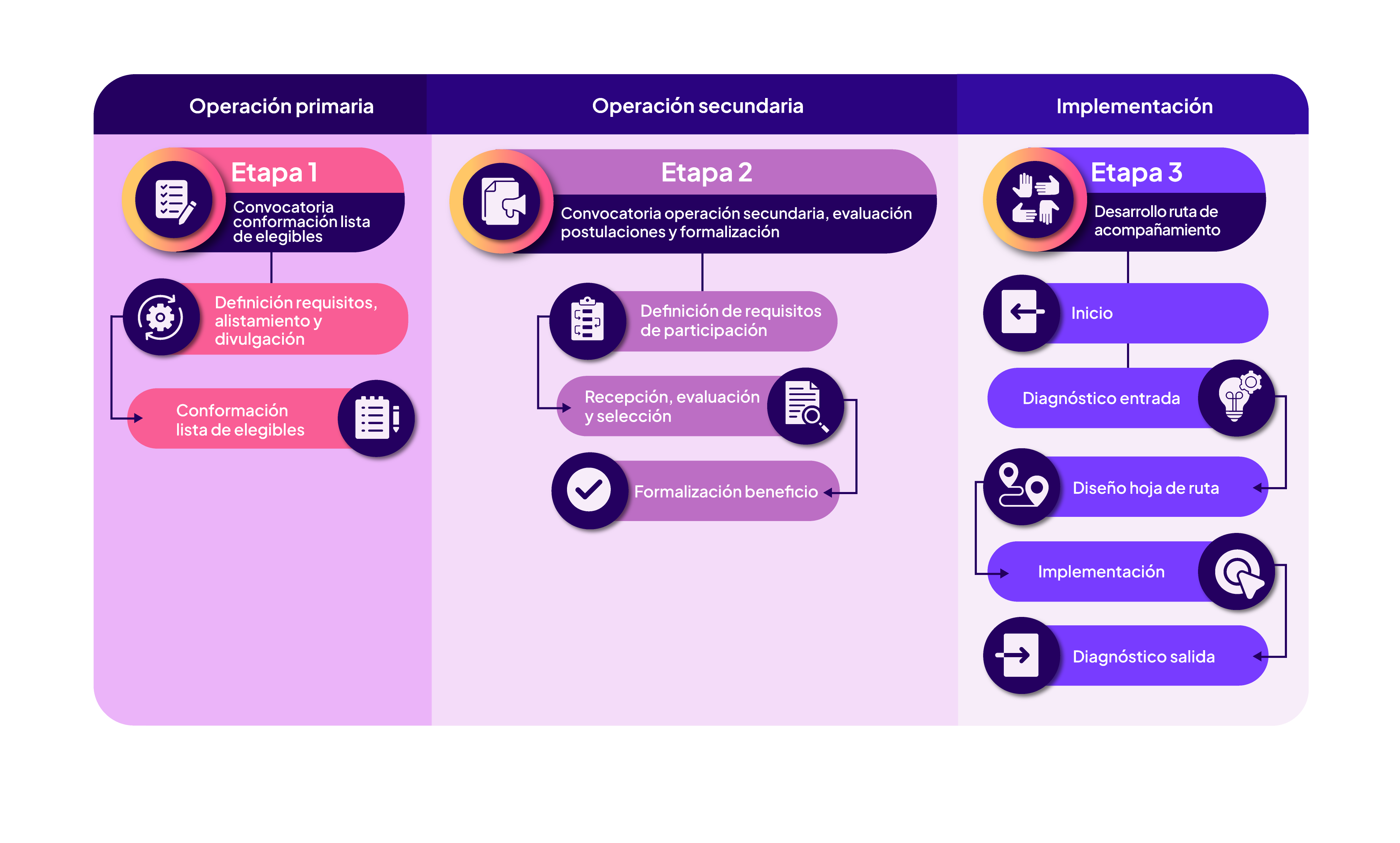 Infografía etapas convocatoria Piloto 2600 Campus