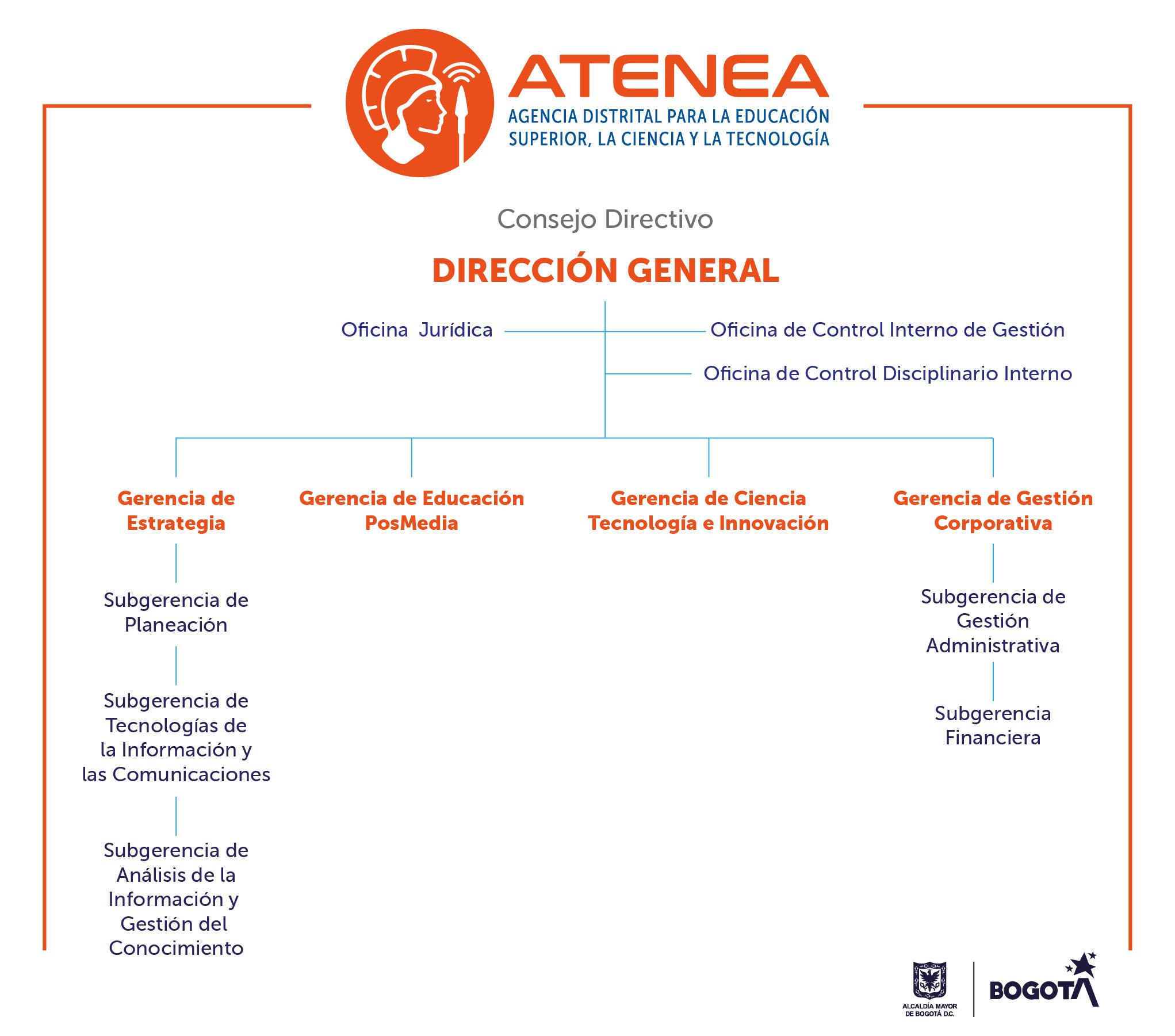 Organigrama de Atenea