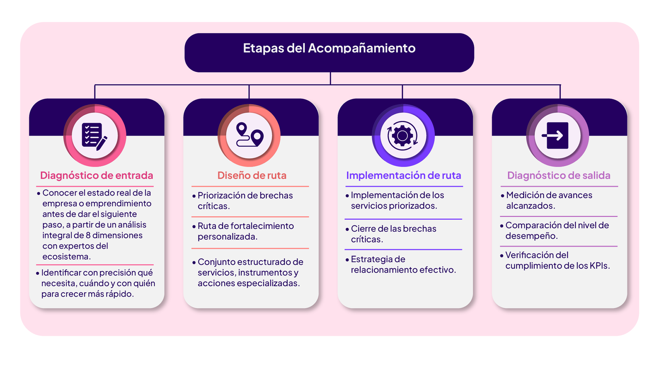Etapas acompañamiento