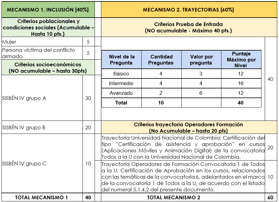 Tabla todos a la U